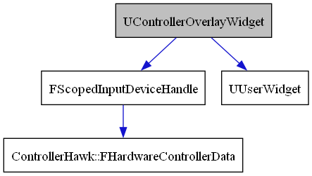 digraph {
    graph [bgcolor="#00000000"]
    node [shape=rectangle style=filled fillcolor="#FFFFFF" font=Helvetica padding=2]
    edge [color="#1414CE"]
    "4" [label="ControllerHawk::FHardwareControllerData" tooltip="ControllerHawk::FHardwareControllerData"]
    "3" [label="FScopedInputDeviceHandle" tooltip="FScopedInputDeviceHandle"]
    "1" [label="UControllerOverlayWidget" tooltip="UControllerOverlayWidget" fillcolor="#BFBFBF"]
    "2" [label="UUserWidget" tooltip="UUserWidget"]
    "3" -> "4" [dir=forward tooltip="usage"]
    "1" -> "2" [dir=forward tooltip="public-inheritance"]
    "1" -> "3" [dir=forward tooltip="usage"]
}