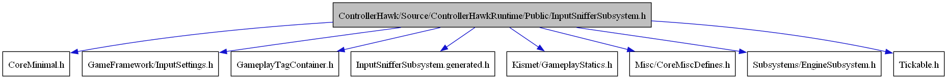 digraph {
    graph [bgcolor="#00000000"]
    node [shape=rectangle style=filled fillcolor="#FFFFFF" font=Helvetica padding=2]
    edge [color="#1414CE"]
    "2" [label="CoreMinimal.h" tooltip="CoreMinimal.h"]
    "7" [label="GameFramework/InputSettings.h" tooltip="GameFramework/InputSettings.h"]
    "8" [label="GameplayTagContainer.h" tooltip="GameplayTagContainer.h"]
    "9" [label="InputSnifferSubsystem.generated.h" tooltip="InputSnifferSubsystem.generated.h"]
    "4" [label="Kismet/GameplayStatics.h" tooltip="Kismet/GameplayStatics.h"]
    "5" [label="Misc/CoreMiscDefines.h" tooltip="Misc/CoreMiscDefines.h"]
    "6" [label="Subsystems/EngineSubsystem.h" tooltip="Subsystems/EngineSubsystem.h"]
    "3" [label="Tickable.h" tooltip="Tickable.h"]
    "1" [label="ControllerHawk/Source/ControllerHawkRuntime/Public/InputSnifferSubsystem.h" tooltip="ControllerHawk/Source/ControllerHawkRuntime/Public/InputSnifferSubsystem.h" fillcolor="#BFBFBF"]
    "1" -> "2" [dir=forward tooltip="include"]
    "1" -> "3" [dir=forward tooltip="include"]
    "1" -> "4" [dir=forward tooltip="include"]
    "1" -> "5" [dir=forward tooltip="include"]
    "1" -> "6" [dir=forward tooltip="include"]
    "1" -> "7" [dir=forward tooltip="include"]
    "1" -> "8" [dir=forward tooltip="include"]
    "1" -> "9" [dir=forward tooltip="include"]
}