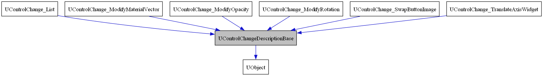 digraph {
    graph [bgcolor="#00000000"]
    node [shape=rectangle style=filled fillcolor="#FFFFFF" font=Helvetica padding=2]
    edge [color="#1414CE"]
    "1" [label="UControlChangeDescriptionBase" tooltip="UControlChangeDescriptionBase" fillcolor="#BFBFBF"]
    "3" [label="UControlChange_List" tooltip="UControlChange_List"]
    "4" [label="UControlChange_ModifyMaterialVector" tooltip="UControlChange_ModifyMaterialVector"]
    "5" [label="UControlChange_ModifyOpacity" tooltip="UControlChange_ModifyOpacity"]
    "6" [label="UControlChange_ModifyRotation" tooltip="UControlChange_ModifyRotation"]
    "7" [label="UControlChange_SwapButtonImage" tooltip="UControlChange_SwapButtonImage"]
    "8" [label="UControlChange_TranslateAxisWidget" tooltip="UControlChange_TranslateAxisWidget"]
    "2" [label="UObject" tooltip="UObject"]
    "1" -> "2" [dir=forward tooltip="public-inheritance"]
    "3" -> "1" [dir=forward tooltip="public-inheritance"]
    "4" -> "1" [dir=forward tooltip="public-inheritance"]
    "5" -> "1" [dir=forward tooltip="public-inheritance"]
    "6" -> "1" [dir=forward tooltip="public-inheritance"]
    "7" -> "1" [dir=forward tooltip="public-inheritance"]
    "8" -> "1" [dir=forward tooltip="public-inheritance"]
}