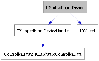 digraph {
    graph [bgcolor="#00000000"]
    node [shape=rectangle style=filled fillcolor="#FFFFFF" font=Helvetica padding=2]
    edge [color="#1414CE"]
    "4" [label="ControllerHawk::FHardwareControllerData" tooltip="ControllerHawk::FHardwareControllerData"]
    "3" [label="FScopedInputDeviceHandle" tooltip="FScopedInputDeviceHandle"]
    "2" [label="UObject" tooltip="UObject"]
    "1" [label="USniffedInputDevice" tooltip="USniffedInputDevice" fillcolor="#BFBFBF"]
    "3" -> "4" [dir=forward tooltip="usage"]
    "1" -> "2" [dir=forward tooltip="public-inheritance"]
    "1" -> "3" [dir=forward tooltip="usage"]
}