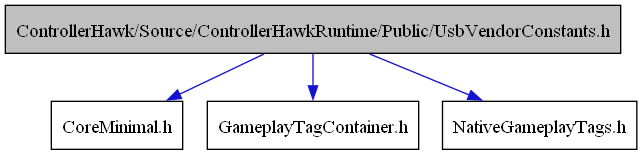 digraph {
    graph [bgcolor="#00000000"]
    node [shape=rectangle style=filled fillcolor="#FFFFFF" font=Helvetica padding=2]
    edge [color="#1414CE"]
    "2" [label="CoreMinimal.h" tooltip="CoreMinimal.h"]
    "3" [label="GameplayTagContainer.h" tooltip="GameplayTagContainer.h"]
    "4" [label="NativeGameplayTags.h" tooltip="NativeGameplayTags.h"]
    "1" [label="ControllerHawk/Source/ControllerHawkRuntime/Public/UsbVendorConstants.h" tooltip="ControllerHawk/Source/ControllerHawkRuntime/Public/UsbVendorConstants.h" fillcolor="#BFBFBF"]
    "1" -> "2" [dir=forward tooltip="include"]
    "1" -> "3" [dir=forward tooltip="include"]
    "1" -> "4" [dir=forward tooltip="include"]
}
