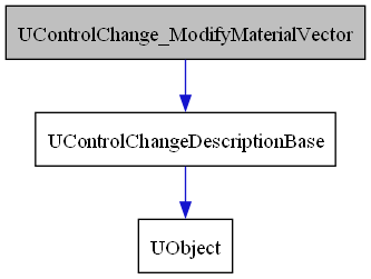 digraph {
    graph [bgcolor="#00000000"]
    node [shape=rectangle style=filled fillcolor="#FFFFFF" font=Helvetica padding=2]
    edge [color="#1414CE"]
    "2" [label="UControlChangeDescriptionBase" tooltip="UControlChangeDescriptionBase"]
    "1" [label="UControlChange_ModifyMaterialVector" tooltip="UControlChange_ModifyMaterialVector" fillcolor="#BFBFBF"]
    "3" [label="UObject" tooltip="UObject"]
    "2" -> "3" [dir=forward tooltip="public-inheritance"]
    "1" -> "2" [dir=forward tooltip="public-inheritance"]
}