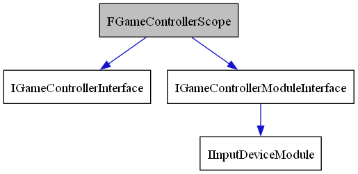 digraph {
    graph [bgcolor="#00000000"]
    node [shape=rectangle style=filled fillcolor="#FFFFFF" font=Helvetica padding=2]
    edge [color="#1414CE"]
    "1" [label="FGameControllerScope" tooltip="FGameControllerScope" fillcolor="#BFBFBF"]
    "2" [label="IGameControllerInterface" tooltip="IGameControllerInterface"]
    "3" [label="IGameControllerModuleInterface" tooltip="IGameControllerModuleInterface"]
    "4" [label="IInputDeviceModule" tooltip="IInputDeviceModule"]
    "1" -> "2" [dir=forward tooltip="usage"]
    "1" -> "3" [dir=forward tooltip="usage"]
    "3" -> "4" [dir=forward tooltip="public-inheritance"]
}