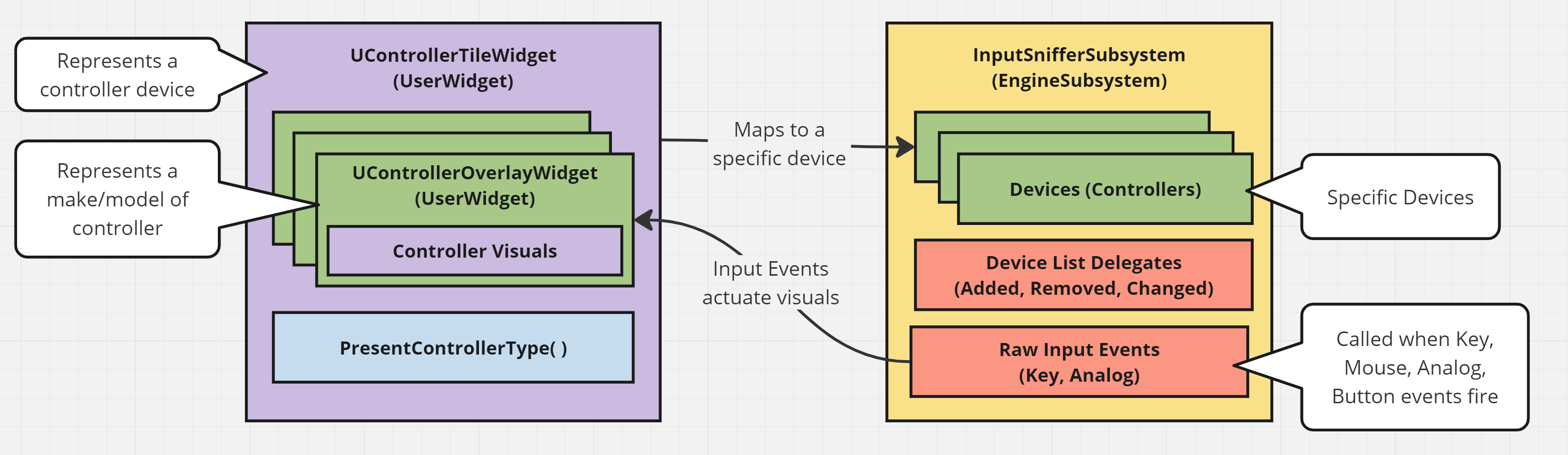 InputSnifferSubsystem connects to Tile Widgets